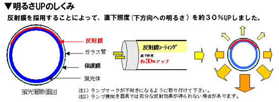 ワンランプ省ラインスーパー T5管 蛍光灯 飛散防止膜付UVカット蛍光灯 長寿命