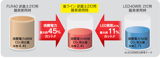 消費電力最大45%カット