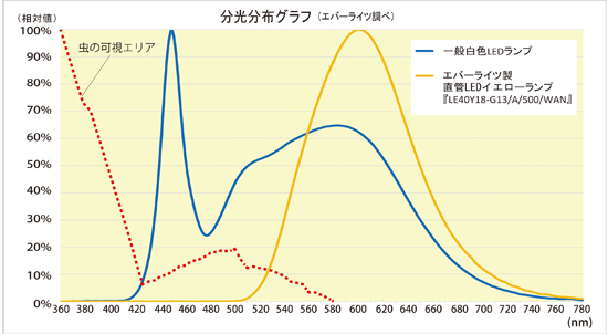 LEDCG[v }