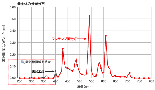 全体の分光分布／紫外線領域の分光分布