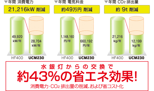 約43％の省エネ効果！