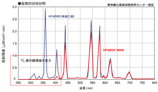 全体の分光分布／紫外線領域の分光分布